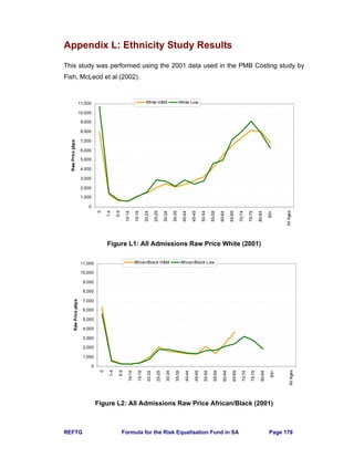 REFTG Formula for the Risk Equalisation Fund in SA Page 179
Appendix L: Ethnicity Study Results
This study was performed using the 2001 data used in the PMB Costing study by
Fish, McLeod et al (2002).
Figure L1: All Admissions Raw Price White (2001)
Figure L2: All Admissions Raw Price African/Black (2001)
0
1,000
2,000
3,000
4,000
5,000
6,000
7,000
8,000
9,000
10,000
11,000
0
1-4
5-9
10-14
15-19
20-24
25-29
30-34
35-39
40-44
45-49
50-54
55-59
60-64
65-69
70-74
75-79
80-84
85+
AllAges
RawPricepbpa
White H&M White Low
0
1,000
2,000
3,000
4,000
5,000
6,000
7,000
8,000
9,000
10,000
11,000
0
1-4
5-9
10-14
15-19
20-24
25-29
30-34
35-39
40-44
45-49
50-54
55-59
60-64
65-69
70-74
75-79
80-84
85+
AllAges
RawPricepbpa
African/Black H&M African/Black Low
 