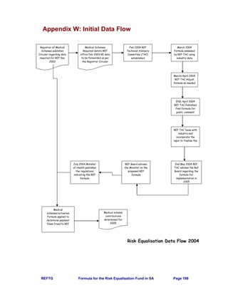 REFTG Formula for the Risk Equalisation Fund in SA Page 198
Appendix W: Initial Data Flow
Risk Equalisation Data Flow 2004
Registrar of Medical
Schemes publishes
Circular regarding data
required for REF Dec
2003
Medical Schemes
Required datato REF
office Feb 2003 RE data
to be forwarded as per
the Registrar Circular
Feb 2004 REF
Technical Advisory
Committee (TAC)
established
March 2004
Formula assessed
by REF TAC using
industry data
March/April 2004
REF TAC Adjust
formula as needed
END April 2004
REF TAC Published
final formula for
public comment
REF TAC liaise with
industry and
incorporate the
input to finalise the
End May 2004 REF
TAC advises the Ref
Board regarding the
formula for
implementation in
2005
July 2004 Minister
of Health publishes
the regulations
indicating the REF
formula
REF Board advises
the Minister on the
proposed REF
formula
Medical
schemes/actuaries
Formula applied to
determine payment
flows from/to REF
Medical scheme
contributions
determined for
2005
 