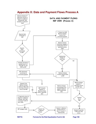 REFTG Formula for the Risk Equalisation Fund in SA Page 199
Appendix X: Data and Payment Flows Process A
DATA AND PAYMENT FLOWS
REF 2005 (Process A)
NO
YES
OR
YES
Medical Schemes 3rd
Quarterly returns to
Registrar of Medical
Schemes REF data
available 2nd
week Oct
2004
Payment
flows
determined
by REF
Required data
forwarded to
REF
Schemes informed of
payment due to or
from REF for Jan
2005 by REF
REF determines
corrections on
provisional payment
Payment from
Medical Scheme
within 21 days from
receiving correction
notice from REF
1st
Quarterly return to
Registrar of Medical
Schemes. REF data
received 2nd
week of
April 2005
REF manages funds
1st
Week Jan 2005
Medical schemes
receive first
provisional payment
Medical schemes
determine changes in
membership from 3rd
quarterly returns
2004
Membership
changes of
more than
10%
Medical schemes
forward required data
to REF
REF forwards
Payment to
Medical scheme
within 2 days REF
data
Medical schemes
receives/pays first
payment based on
2005 membership
data
Medical Scheme
complete 1st
quarterly returns
and REF data
Payment
due to
REF
Payment forwarded
to REF with data
return
Payment due
to Medical
scheme
Payment to Medical
Scheme within 21
days of receipt of
required data
 