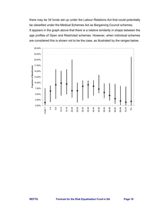 REFTG Formula for the Risk Equalisation Fund in SA Page 19
there may be 34 funds set up under the Labour Relations Act that could potentially
be classified under the Medical Schemes Act as Bargaining Council schemes.
It appears in the graph above that there is a relative similarity in shape between the
age profiles of Open and Restricted schemes. However, when individual schemes
are considered this is shown not to be the case, as illustrated by the ranges below.
0.00%
2.50%
5.00%
7.50%
10.00%
12.50%
15.00%
17.50%
20.00%
22.50%
25.00%
Under1
1-4
5-9
10-14
15-19
20-24
25-29
30-34
35-39
40-44
45-49
50-54
55-59
60-64
65-69
70-74
75+
ProportionofBeneficiaries
 