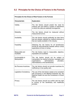 REFTG Formula for the Risk Equalisation Fund in SA Page 31
5.2 Principles for the Choice of Factors in the Formula
Principles for the Choice of Risk Factors in the Formula
Characteristic Explanation
Validity The risk factors should predict the need for
medical care and define a system of adjustment
in which the cells are relatively homogenous.
Reliability The risk factors should be measured without
measurement errors.
Availability The risk factors should preferably be data items
that are already collected by medical schemes or
that are readily available in the industry.
Feasibility Obtaining the risk factors for all beneficiaries
should be administratively feasible without undue
expenditure of time or money.
Measurable and
Auditable
The risk factors need to measurable, objective,
repeatable and auditable.
Invulnerability to
Manipulation
The risk factors should not be subject to
manipulation by medical schemes, managed care
organisations, administrators, providers,
intermediaries or the beneficiaries.
No Perverse Incentives The risk factors should not provide incentives for
inefficiency or low quality care.
Legislative Consistency The use of the risk factors needs to be consistent
with provisions in the Medical Schemes Act, the
National Health Act and the Constitution of South
Africa.
Privacy The risk factors should not conflict with the right
to privacy of the beneficiary and healthcare
provider.
 