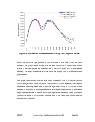 REFTG Formula for the Risk Equalisation Fund in SA Page 70
Figure 28: Age Profiles of Schemes in REF Study (2002 Registrar’s data)
While the individual age profiles of the schemes in the REF Study are very
different, the graph above shows that the REF Study has a remarkably similar
shape to the age profile for schemes not in the REF Study and to the overall
industry. The major difference is in the tail of the elderly. This is illustrated in the
graph below.
The graph below shows that the REF Study represents over 50% of the industry
data in all age bands below 55 years. The proportion in each age band then begins
to decline, reaching under 30% in the 75+ age band. If this is of concern to the
industry, a possibility in revising the formula is to target data from one or two of the
large schemes known to have a much older age profile. However Team 3 is of the
opinion that there is still sufficient credible data in the older ages not to need to
include other schemes.
0.00%
1.00%
2.00%
3.00%
4.00%
5.00%
6.00%
7.00%
8.00%
9.00%
10.00%
11.00%
12.00%
Under1
1-4
5-9
10-14
15-19
20-24
25-29
30-34
35-39
40-44
45-49
50-54
55-59
60-64
65-69
70-74
75+
ProportionofBeneficiaries
REF PMBs-DTP 2002
REF PMBs-CDL 2002
Not in REF Study 2002
Registered Total
 