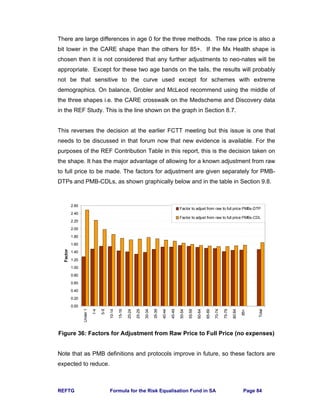 REFTG Formula for the Risk Equalisation Fund in SA Page 84
There are large differences in age 0 for the three methods. The raw price is also a
bit lower in the CARE shape than the others for 85+. If the Mx Health shape is
chosen then it is not considered that any further adjustments to neo-nates will be
appropriate. Except for these two age bands on the tails, the results will probably
not be that sensitive to the curve used except for schemes with extreme
demographics. On balance, Grobler and McLeod recommend using the middle of
the three shapes i.e. the CARE crosswalk on the Medscheme and Discovery data
in the REF Study. This is the line shown on the graph in Section 8.7.
This reverses the decision at the earlier FCTT meeting but this issue is one that
needs to be discussed in that forum now that new evidence is available. For the
purposes of the REF Contribution Table in this report, this is the decision taken on
the shape. It has the major advantage of allowing for a known adjustment from raw
to full price to be made. The factors for adjustment are given separately for PMB-
DTPs and PMB-CDLs, as shown graphically below and in the table in Section 9.8.
Figure 36: Factors for Adjustment from Raw Price to Full Price (no expenses)
Note that as PMB definitions and protocols improve in future, so these factors are
expected to reduce.
0.00
0.20
0.40
0.60
0.80
1.00
1.20
1.40
1.60
1.80
2.00
2.20
2.40
2.60
Under1
1-4
5-9
10-14
15-19
20-24
25-29
30-34
35-39
40-44
45-49
50-54
55-59
60-64
65-69
70-74
75-79
80-84
85+
Total
Factor
Factor to adjust from raw to full price PMBs-DTP
Factor to adjust from raw to full price PMBs-CDL
 