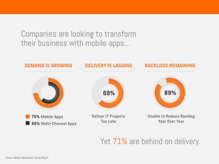 Companies are looking to transform
their business with mobile apps…
Source: Mendix Benchmark Survey Report
Yet 71% are behind on delivery.
 