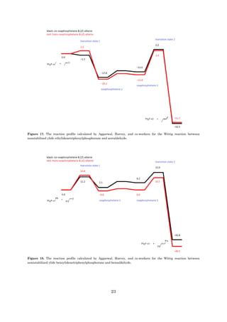 23
Figure 17. The reaction profile calculated by Aggarwal, Harvey, and co-workers for the Wittig reaction between
nonstabilized ylide ethylidenetriphenylphosphorane and acetaldehyde.
Figure 18. The reaction profile calculated by Aggarwal, Harvey, and co-workers for the Wittig reaction between
semistabilized ylide benzylidenetriphenylphosphorane and benzaldehyde.
 