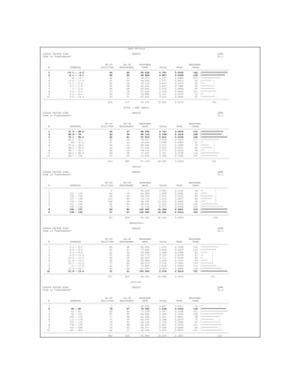Base Balance
SINGLE FACTOR SCAN RESULT QTMS
TYPE IS "CONTINUOUS" V3.2
NO.OF NO.OF RESPONSE RESPONSE
# INTERVAL SOLICITED RESPONDERS RATE CHISQ PROB. INDEX
-----------------------------------------------------------------------------------------------------------------------------------
1 -15.1 - -6.2 42 40 95.238 5.751 0.0165 146 |******************
2 -6.1 - -4.1 44 40 90.909 4.407 0.0358 139 |****************
3 -4 - -2.7 42 33 78.571 1.127 0.2884 120 |*************
4 -2.6 - -1.3 42 25 59.524 0.217 0.6415 91 |******* |
5 -1.2 - 0.6 46 18 39.130 4.833 0.0279 60 |** |
6 0.7 - 1.9 45 28 62.222 0.067 0.7965 95 |********|
7 2 - 3.4 44 28 63.636 0.019 0.8894 97 |*********
8 3.5 - 5.4 43 29 67.442 0.029 0.8640 103 |**********
9 5.5 - 8.2 43 15 34.884 6.101 0.0135 53 |* |
10 8.5 - 14.2 33 21 63.636 0.014 0.9042 97 |*********
------------------------------------------------------------------------------------------------------------------------|----------
424 277 65.330 22.565 0.0072 100
O2Sat - ART (meas)
SINGLE FACTOR SCAN RESULT QTMS
TYPE IS "CONTINUOUS" V3.2
NO.OF NO.OF RESPONSE RESPONSE
# INTERVAL SOLICITED RESPONDERS RATE CHISQ PROB. INDEX
-----------------------------------------------------------------------------------------------------------------------------------
1 37.4 - 68.2 42 37 88.095 2.747 0.0974 131 |***************
2 68.8 - 76 42 36 85.714 2.158 0.1418 128 |**************
3 76.1 - 84.2 42 41 97.619 5.812 0.0159 145 |******************
4 84.3 - 93.7 42 33 78.571 0.818 0.3659 117 |************
5 94 - 97.5 47 16 34.043 7.668 0.0056 51 |* |
6 97.6 - 98.2 46 23 50.000 2.013 0.1560 74 |***** |
7 98.3 - 98.6 42 24 57.143 0.625 0.4291 85 |******* |
8 98.7 - 99.1 46 18 39.130 5.375 0.0204 58 |** |
9 99.2 - 99.6 49 38 77.551 0.791 0.3738 116 |************
10 99.7 - 100 25 18 72.000 0.088 0.7668 107 |***********
------------------------------------------------------------------------------------------------------------------------|----------
423 284 67.139 28.095 0.0009 100
Sodium
SINGLE FACTOR SCAN RESULT QTMS
TYPE IS "CONTINUOUS" V3.2
NO.OF NO.OF RESPONSE RESPONSE
# INTERVAL SOLICITED RESPONDERS RATE CHISQ PROB. INDEX
-----------------------------------------------------------------------------------------------------------------------------------
1 . 4 1 25.000 0.993 0.3190 38 |* |
2 121 - 134 83 34 40.964 7.499 0.0062 63 |**** |
3 135 - 136 84 49 58.333 0.615 0.4331 89 |******** |
4 137 - 138 115 60 52.174 3.010 0.0827 80 |******* |
5 139 - 140 106 39 36.792 13.150 0.0003 56 |*** |
6 141 - 143 91 63 69.231 0.222 0.6376 106 |***********
7 144 - 149 79 72 91.139 8.121 0.0044 140 |***************
8 150 - 157 83 83 100.000 15.369 0.0001 153 |******************
9 158 - 165 57 57 100.000 10.555 0.0012 153 |******************
-------------------------------------------------------------------------------------------------------------------------|---------
702 458 65.242 59.534 0.0000 100
Hemoglobin
SINGLE FACTOR SCAN RESULT QTMS
TYPE IS "CONTINUOUS" V3.2
NO.OF NO.OF RESPONSE RESPONSE
# INTERVAL SOLICITED RESPONDERS RATE CHISQ PROB. INDEX
-----------------------------------------------------------------------------------------------------------------------------------
1 6.2 - 8.5 60 48 80.000 1.673 0.1958 120 |************
2 8.6 - 9.2 62 47 75.806 0.828 0.3629 114 |**********
3 9.3 - 9.8 61 33 54.098 1.389 0.2386 81 |**** |
4 9.9 - 10.4 67 30 44.776 4.715 0.0299 67 |* |
5 10.5 - 11.3 66 28 42.424 5.711 0.0169 64 |* |
6 11.4 - 12.2 65 36 55.385 1.186 0.2761 83 |**** |
7 12.3 - 12.9 71 49 69.014 0.074 0.7863 104 |********
8 13 - 13.8 62 47 75.806 0.828 0.3629 114 |**********
9 13.9 - 15.7 62 54 87.097 4.003 0.0454 131 |**************
10 15.8 - 19.2 31 31 100.000 5.274 0.0216 151 |******************
-----------------------------------------------------------------------------------------------------------------------|-----------
607 403 66.392 25.680 0.0023 100
Glucose
SINGLE FACTOR SCAN RESULT QTMS
TYPE IS "CONTINUOUS" V3.2
NO.OF NO.OF RESPONSE RESPONSE
# INTERVAL SOLICITED RESPONDERS RATE CHISQ PROB. INDEX
-----------------------------------------------------------------------------------------------------------------------------------
1 . 5 1 20.000 1.497 0.2211 31 |* |
2 30 - 82 76 57 75.000 1.534 0.2155 118 |*****************
3 83 - 91 83 64 77.108 2.357 0.1248 121 |******************
4 92 - 101 87 60 68.966 0.384 0.5354 108 |***************
5 102 - 110 77 48 62.338 0.021 0.8841 98 |*************
6 111 - 119 73 34 46.575 3.348 0.0673 73 |******** |
7 120 - 133 74 43 58.108 0.359 0.5492 91 |************|
8 134 - 159 75 48 64.000 0.001 0.9709 101 |**************
9 161 - 240 74 42 56.757 0.555 0.4565 89 |*********** |
10 241 - 453 42 27 64.286 0.003 0.9597 101 |**************
----------------------------------------------------------------------------------------------------------------------------|------
666 424 63.664 10.059 0.3457 100
 