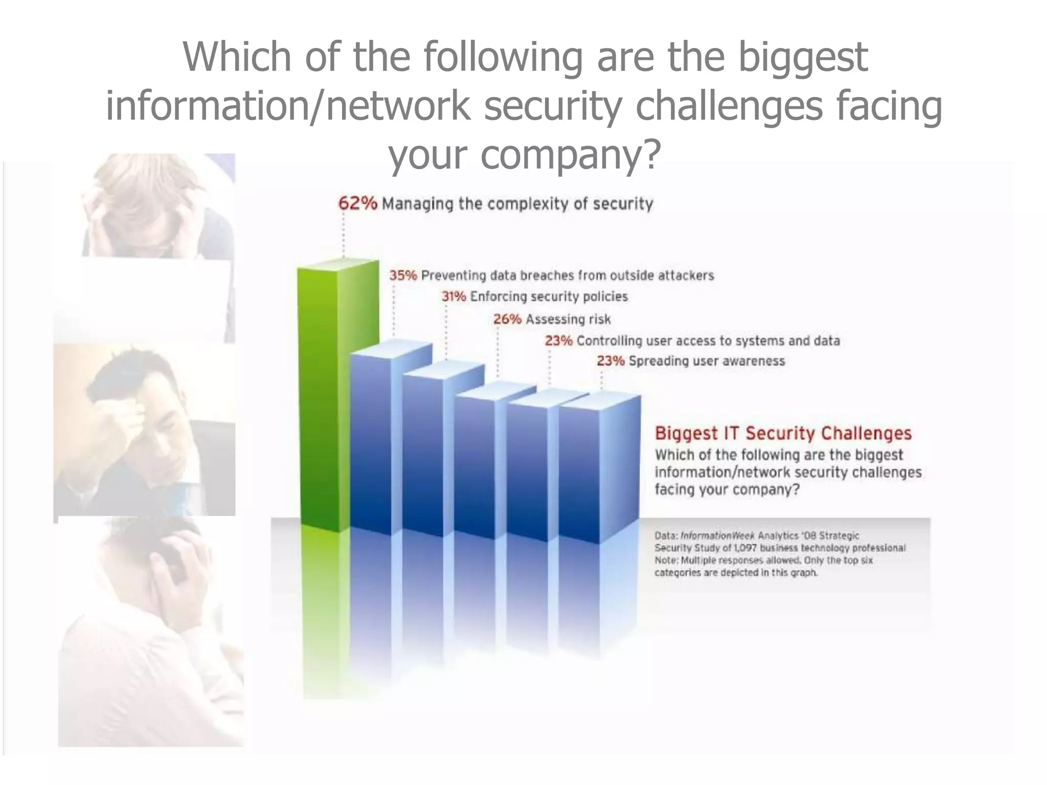 Which of the following are the biggest
information/network security challenges facing
your company?
 