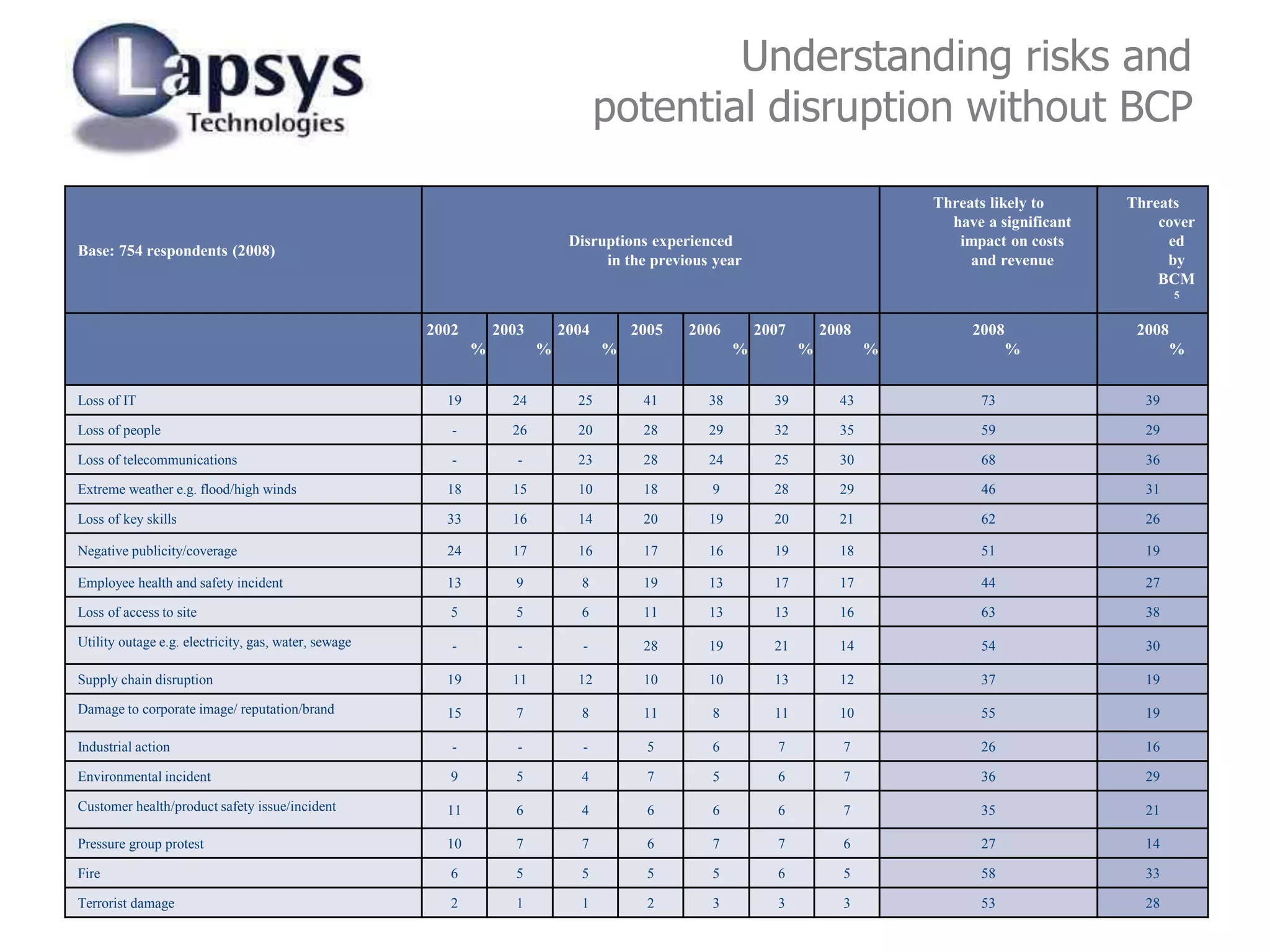 Understanding risks and
potential disruption without BCP
Base: 754 respondents (2008)
Disruptions experienced
in the previous year
Threats likely to
have a significant
impact on costs
and revenue
Threats
cover
ed
by
BCM
5
2002
%
2003
%
2004
%
2005 2006
%
2007
%
2008
%
2008
%
2008
%
Loss of IT 19 24 25 41 38 39 43 73 39
Loss of people - 26 20 28 29 32 35 59 29
Loss of telecommunications - - 23 28 24 25 30 68 36
Extreme weather e.g. flood/high winds 18 15 10 18 9 28 29 46 31
Loss of key skills 33 16 14 20 19 20 21 62 26
Negative publicity/coverage 24 17 16 17 16 19 18 51 19
Employee health and safety incident 13 9 8 19 13 17 17 44 27
Loss of access to site 5 5 6 11 13 13 16 63 38
Utility outage e.g. electricity, gas, water, sewage - - - 28 19 21 14 54 30
Supply chain disruption 19 11 12 10 10 13 12 37 19
Damage to corporate image/ reputation/brand 15 7 8 11 8 11 10 55 19
Industrial action - - - 5 6 7 7 26 16
Environmental incident 9 5 4 7 5 6 7 36 29
Customer health/product safety issue/incident 11 6 4 6 6 6 7 35 21
Pressure group protest 10 7 7 6 7 7 6 27 14
Fire 6 5 5 5 5 6 5 58 33
Terrorist damage 2 1 1 2 3 3 3 53 28
 