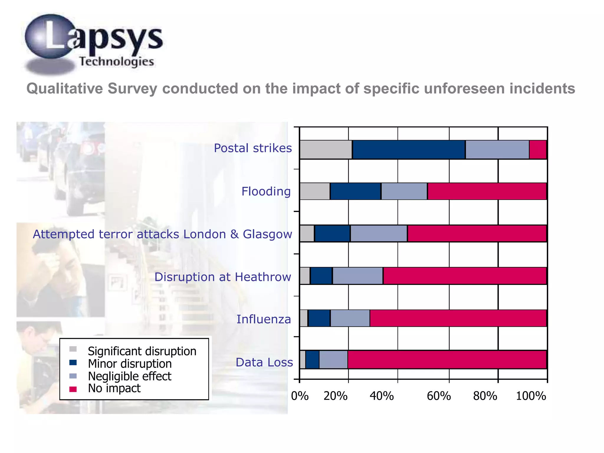 Qualitative Survey conducted on the impact of specific unforeseen incidents
Postal strikes
Flooding
Attempted terror attacks London & Glasgow
Disruption at Heathrow
Influenza
Data Loss
0% 20% 40% 60% 80% 100%
Significant disruption
Minor disruption
Negligible effect
No impact
 