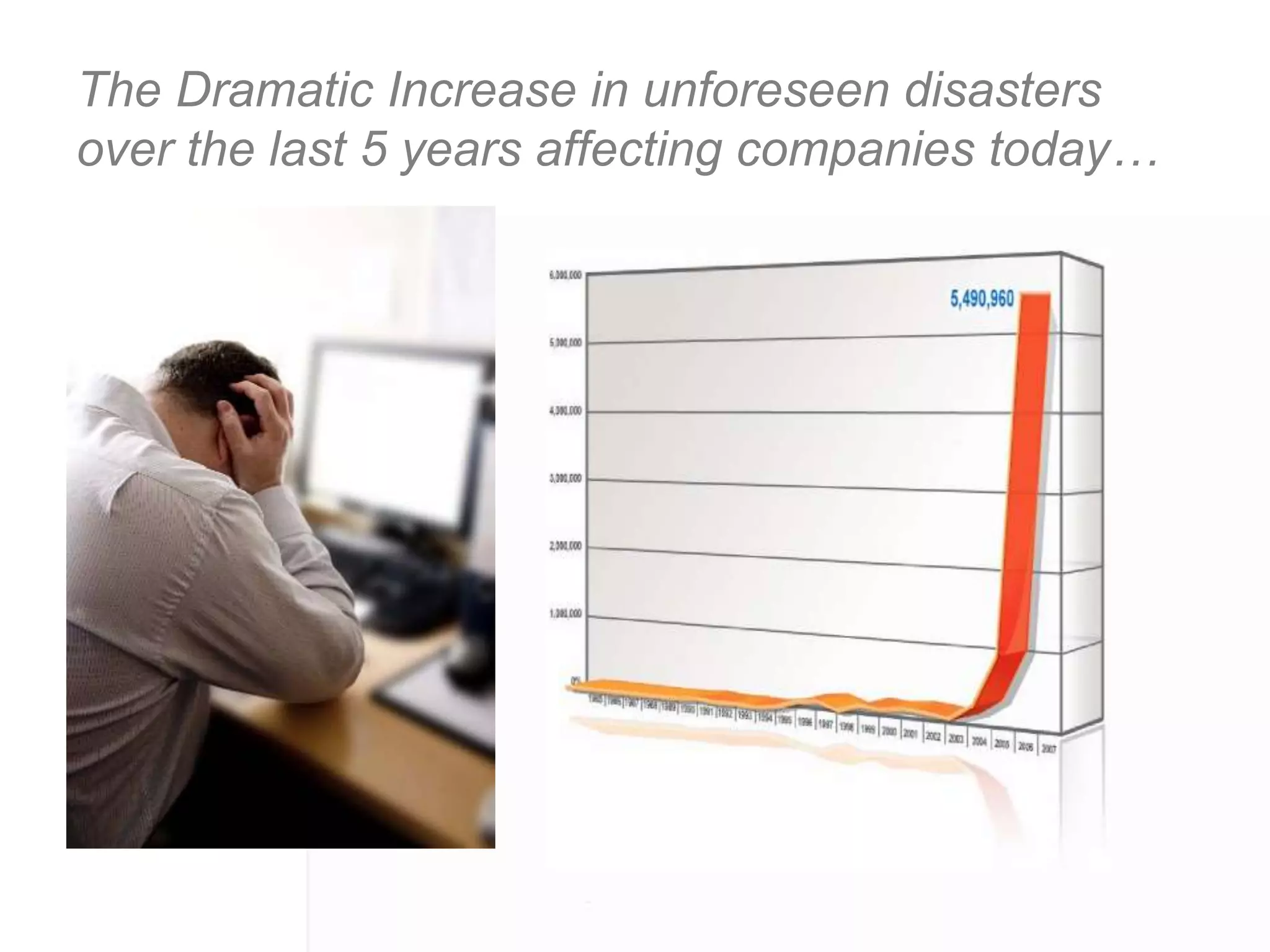 The Dramatic Increase in unforeseen disasters
over the last 5 years affecting companies today…
 
