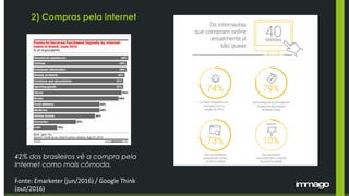 Fonte: Emarketer (jun/2016) / Google Think
(out/2016)
2) Compras pela internet
42% dos brasileiros vê a compra pela
Internet como mais cômoda.
 