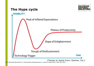 | Reinhold Heuvelmann | International Developments in Library Linked Data | June 28, 2014
The Hype cycle
17
(Thanks to Jackie Fenn, Gartner, Inc.)
 
