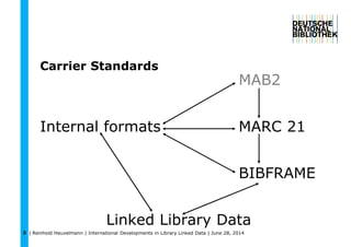| Reinhold Heuvelmann | International Developments in Library Linked Data | June 28, 20143
Carrier Standards
MAB2
Internal formats MARC 21
BIBFRAME
Linked Library Data
 