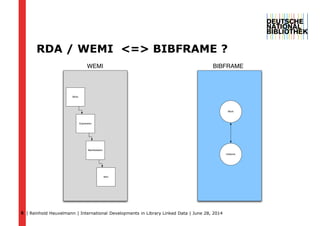 | Reinhold Heuvelmann | International Developments in Library Linked Data | June 28, 20145
RDA / WEMI <=> BIBFRAME ?
 