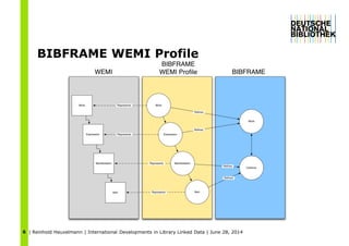 | Reinhold Heuvelmann | International Developments in Library Linked Data | June 28, 20146
BIBFRAME WEMI Profile
 