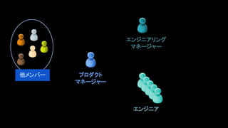 プロダクト
マネージャー
エンジニア
エンジニアリング
マネージャー
他メンバー
 