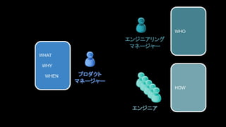 プロダクト
マネージャー
エンジニア
エンジニアリング
マネージャー
WHAT
　WHY
　　WHEN
WHO
HOW
 
