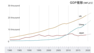 Japan
China
US
GDP推移（IMFより）
 