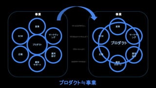 プロダクト
運用
保守
マーケティ
ング
営業
顧客
サポート
SCM
広報
事業
プロダクト
運用
保守
マーケティ
ング
営業
顧客
サポート
SCM
広報
事業
プロダクト≒事業
カスタマーサクセス
サービスデザイン
デジタルマーケティング
グロースハック
 