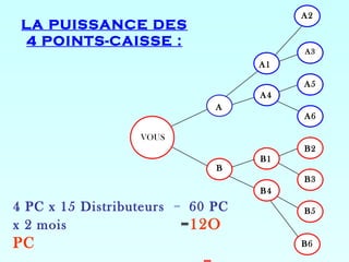 A2
 LA PUISSANCE DES
 4 POINTS-CAISSE :
                                       A3
                                  A1

                                       A5
                                  A4
                             A
                                       A6

                  VOUS
                                       B2
                                  B1
                             B
                                       B3
                                  B4
4 PC x 15 Distributeurs = 60 PC        B5
x 2 mois                 =12O
PC                                     B6
 