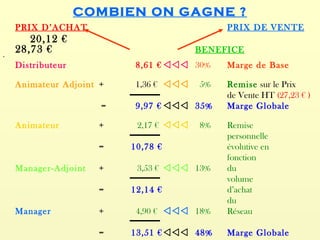 COMBIEN ON GAGNE ?
    PRIX D’ACHAT                             PRIX DE VENTE
       20,12 €
    28,73 €                             BENEFICE
•

    Distributeur           8,61 €  30%    Marge de Base

    Animateur Adjoint +    1,36 €    5%   Remise sur le Prix
                                             de Vente HT (27,23 € )
                      =    9,97 €  35%    Marge Globale

    Animateur         +    2,17 €    8%   Remise
                                             personnelle
                      =   10,78 €            évolutive en
                                             fonction
    Manager-Adjoint   +    3,53 €  13%    du
                                             volume
                      =   12,14 €            d’achat
                                             du
    Manager           +    4,90 €  18%    Réseau

                      =   13,51 €  48%    Marge Globale
 