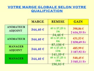 VOTRE MARGE GLOBALE SELON VOTRE
         QUALIFICATION


            MARGE       REMISE          GAIN
ANIMATEUR              40 X 27,23 X
            344,40 €                    398,86 €
 ADJOINT                    5%        2 616,35 Fr
                        54,46 €
ANIMATEUR              40 X 27,23 X     431,53 €
            344,40 €
                            8%        2 830,69 Fr
                        87,136 €
MANAGER                40 X 27,23 X
            344,40 €                    485,99 €
ADJOINT                    13%        3 187,92 Fr
                        141,59 €
MANAGER                40 X 27,23 X     540,45 €
            344,40 €
                           18%        3 545,11 Fr
                        196,05 €
 