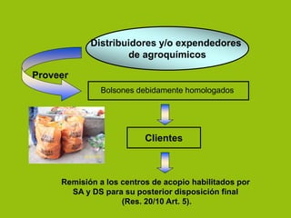 Distribuidores y/o expendedores
de agroquímicos
Proveer
Bolsones debidamente homologados
Clientes
Remisión a los centros de acopio habilitados por
SA y DS para su posterior disposición final
(Res. 20/10 Art. 5).
 