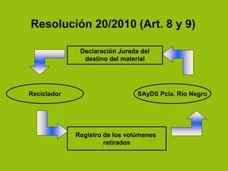 SAyDS Pcia. Río NegroReciclador
Registro de los volúmenes
retirados
Declaración Jurada del
destino del material
Resolución 20/2010 (Art. 8 y 9)
 