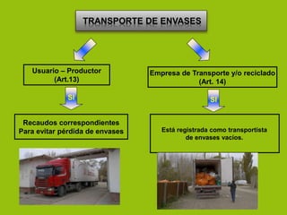 TRANSPORTE DE ENVASES
Usuario – Productor
(Art.13)
Empresa de Transporte y/o reciclado
(Art. 14)
Recaudos correspondientes
Para evitar pérdida de envases
SI SI
Está registrada como transportista
de envases vacíos.
 