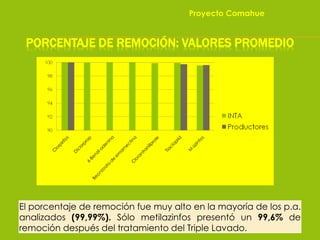 PORCENTAJE DE REMOCIÓN: VALORES PROMEDIO
Proyecto Comahue
El porcentaje de remoción fue muy alto en la mayoría de los p.a.
analizados (99,99%). Sólo metilazinfos presentó un 99,6% de
remoción después del tratamiento del Triple Lavado.
 