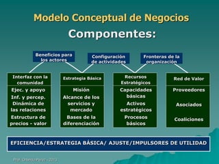 Modelo Conceptual de Negocios

Componentes:
Beneficios para
los actores

Configuración
de actividades

Fronteras de la
organización

Estrategia Básica

Recursos
Estratégicos

Red de Valor

Ejec. y apoyo

Misión

Proveedores

Inf. y percep.
Dinámica de
las relaciones

Alcance de los
servicios y
mercado

Capacidades
básicas

Activos
estratégicos

Asociados

Estructura de
precios - valor

Bases de la
diferenciación

Procesos
básicos

Coaliciones

Interfaz con la
comunidad

EFICIENCIA/ESTRATEGIA BÁSICA/ AJUSTE/IMPULSORES DE UTILIDAD

Prof. Orlando Pérez - 2013

 