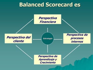 Balanced Scorecard es
Perspectiva
Financiera

Perspectiva del
cliente

Estrategia

Perspectiva de
Aprendizaje y
Crecimiento

Perspectiva de
procesos
internos

 