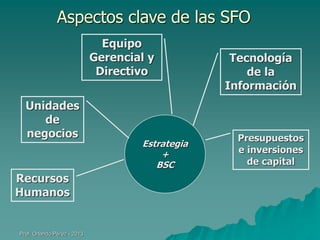 Aspectos clave de las SFO
Equipo
Gerencial y
Directivo

Unidades
de
negocios

Recursos
Humanos

Prof. Orlando Pérez - 2013

Estrategia
+
BSC

Tecnología
de la
Información

Presupuestos
e inversiones
de capital

 