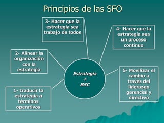 Principios de las SFO
3- Hacer que la
estrategia sea
trabajo de todos

2- Alinear la
organización
con la
estrategia

1- traducir la
estrategia a
términos
operativos

Estrategia
+
BSC

4- Hacer que la
estrategia sea
un proceso
continuo

5- Movilizar el
cambio a
través del
liderazgo
gerencial y
directivo

 
