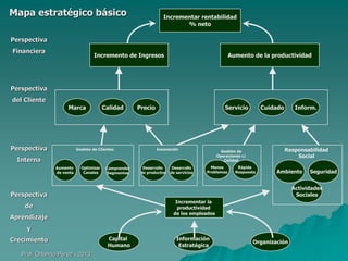 Mapa estratégico básico

Incrementar rentabilidad
% neto

Perspectiva
Financiera

Incremento de Ingresos

Aumento de la productividad

Perspectiva
del Cliente
Marca

Perspectiva

Calidad

Gestión de Clientes

Precio

Servicio

Innovación

Optimizar
Canales

Comprender
Segmentos

Desarrollo
de productos

Desarrollo
de servicios

Menos
Problemas

Inform.

Responsabilidad
Social

Gestión de
Operaciones c/
Calidad

Interna
Aumento
de venta

Cuidado

Rápida
Respuesta

Ambiente

Actividades
Sociales

Perspectiva
Incrementar la
productividad
de los empleados

de
Aprendizaje
y
Crecimiento
Prof. Orlando Pérez - 2013

Seguridad

Capital
Humano

Información
Estratégica

Organización

 