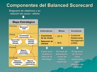 Componentes del Balanced Scorecard
Diagrama de objetivos y su
relación de causa - efecto

Mapa Estratégico
Financiera

Maximizar
EVA

Indicadores
Clientes

Incrementar
Facturación

Desarrollar
nuevos
clientes

Fidelizar
clientes
actuales

Metas

• Crecimiento
de las ventas

• 23 %

• Retención de
clientes

• 90%

Iniciativas
• Customer
Relationship
Management
(CRM)

Procesos
Mejorar
procesos
comerciales
Aprendizaje
Reforzar
habilidades
críticas

Prof. Orlando Pérez - 2013

Mejorar
sistemas de
información

Cómo será
medido el
éxito de la
estrategia

El nivel de
desempeño
o tasa de
mejora
esperada

Programas
de acción
clave
requeridos
para
alcanzar los
objetivos

 