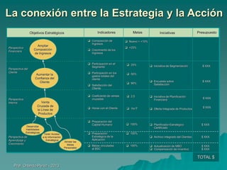 La conexión entre la Estrategia y la Acción
Objetivos Estratégicos

 Composición de
Ingresos

Ampliar
Composición
de Ingresos

Perspectiva
Financiera

Perspectiva del
Cliente

Indicadores

 Crecimiento de los
Ingresos

Metas

Presupuesto

 Nuevo = +10%
 +25%

 Participación en el
Segmento

 25%

 Participación en los
gastos totales del
cliente

Aumentar la
Confianza del
Cliente

Iniciativas

 50%

 Satisfacción del
Cliente

 90%

 Iniciativa de Segmentación

$ XXX

 Encuesta sobre
Satisfacción

$ XXX

 Coeficiente de ventas
cruzadas

Perspectiva
Interna

Desarrollar
Habilidades
Estratégicas

Perspectiva de
Aprendizaje y
Crecimiento

Alinear las
Metas
Personales

$ XXX

 1hr/T

 Oferta Integrada de Productos

$ XXX

 Preparación del
Capital Humano
Tener Acceso
a la Información
Estratégica

 Iniciativa de Planificación
Financiera

 Horas con el Cliente

Venta
Cruzada de
la Línea de
Productos

 2,5

 100%

 Planificador Estratégico
Certificado

$ XXX

 Archivo integrado del Clienteo

$ XXX

 Actualización de MBO
 Compensación de incentivo

$ XXX
$ XXX

 Preparación
Estratégica de la
Aplicación

 100%

 Metas vinculadas
al BSC

 100%

TOTAL $
Prof. Orlando Pérez - 2013

 