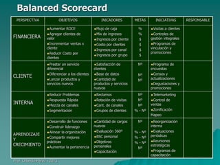 Balanced Scorecard
PERSPECTIVA

OBJETIVOS

INICADORES

METAS

INICIATIVAS

Aumentar

APRENDIZAJE
Y
CRECIMIENTO

%
%
$
$
$
$

Visitas

un servicio
diferencial
Diferenciar a los clientes
Lanzar productos y
servicios nuevos

Satisfacción

Nº

Programa

Problemas
Respuesta Rápida
Mezcla de canales
Segmentación

Reclamos

Desarrollo

INTERNA

de caja
Mix de ingresos
Ingresos por cliente
Costo por clientes
Ingresos por canal
Ingresos por grupo

Reducir

CLIENTE

Flujo

Prestar

FINANCIERA

ROCE
Agregar clientes de
valor
Incrementar ventas x
cliente
Reducir Costo por
clientes

Cantidad

de funciones
Construir liderazgo
Alinear la organización
Compartir mejores
prácticas
Aumentar la pertenencia

Prof. Orlando Pérez - 2013

de

clientes
Base de datos
Cantidad de
productos y servicios
nuevos
Rotación

de visitas
Cant. de canales
Grupos de clientes

de cargos

nuevos
Evaluación 360º
BSC personal
Objetivos
personales
Capacitación

Nº
Nº

Nº
Nº
Nº
% - Nº

Nº
% - Nº
% - Nº
% - Nº
Nº

a clientes
Controles de
gestión integrales
Programas de
vinculación y
promociones
de

encuestas
Censos y
actualizaciones
Degustaciones y
promociones
Telemarketing
Control

de

ventas
Zonificación
Mapeo
Reorganización

interna
Evaluaciones
periódicas
Reuniones
estratégicas
Programas de
capacitación

RESPONSABLE

 