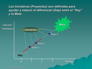 Las Iniciativas (Proyectos) son definidas para
ayudar a reducir el diferencial (Gap) entre el “Hoy”
y la Meta

Meta

Indicador
Estratégico

Iniciativas
Etapa 3

Etapa 2
Etapa 1

Hoy

0
Prof. Orlando Pérez - 2013

1

2

3

Tiempo

 