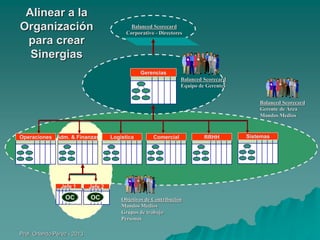 Alinear a la
Organización
para crear
Sinergias

Balanced Scorecard
Corporativo - Directores

Gerencias
Balanced Scorecard
Equipo de Gerentes
Balanced Scorecard
Gerente de Área
Mandos Medios

Operaciones Adm. & Finanzas

Jefe 1

OC

Comercial

Jefe 2

OC

Logística

Prof. Orlando Pérez - 2013

Objetivos de Contribución
Mandos Medios
Grupos de trabajo
Personas

RRHH

Sistemas

 