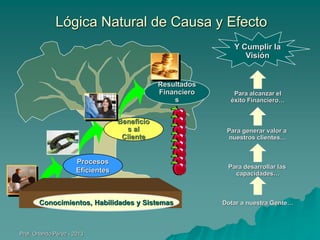 Lógica Natural de Causa y Efecto
Y Cumplir la
Visión

Resultados
Financiero
s
Beneficio
s al
Cliente

Procesos
Eficientes

Conocimientos, Habilidades y Sistemas
Conocimiento, Habilidades y Sistemas

Prof. Orlando Pérez - 2013

Para alcanzar el
éxito Financiero…

Para generar valor a
nuestros clientes…

Para desarrollar las
capacidades…

Dotar a nuestra Gente…

 