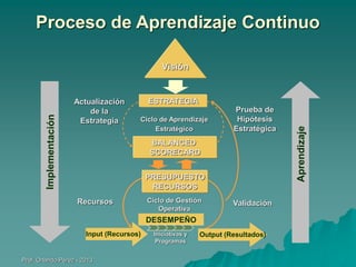 Proceso de Aprendizaje Continuo
Visión

ESTRATEGIA
Ciclo de Aprendizaje
Estratégico

Prueba de
Hipótesis
Estratégica

BALANCED
SCORECARD
PRESUPUESTO
RECURSOS
Recursos

Ciclo de Gestión
Operativa

Validación

DESEMPEÑO
Input (Recursos)

Prof. Orlando Pérez - 2013

Iniciativas y
Programas

Output (Resultados)

Aprendizaje

Actualización
de la
Estrategia

 