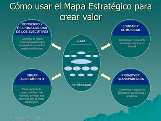 Cómo usar el Mapa Estratégico para
crear valor
CONSENSO Y
RESPONSABILIDAD
DE LOS EJECUTIVOS

EDUCAR Y
COMUNICAR

Construir el mapa
estratégico elimina la
ambigüedad y clarifica
responsabilidades

Comunicar y educar la
estrategia a la fuerza
laboral.

MAPA

Growth Strategy

Productivity Strategy
Long-Term
Shareholder Value

New Revenue
Sources

Increase
Customer Value

Improve Cost
Structure

Improve Asset
Utilization

Customer Value Proposition
q Price
q Quality

CREAR
ALINEAMIENTO

q Service
q Relationships

Increase Customer
Value

Build the Franchise
Innovation Process

q Timeliness
q Features

Provide Operational
Excellence

Customer Management
Process

Strategic
Competencies

q Brand

Be a Good Citizen
Regulatory Processes

Operational Processes

Strategic
Technologies

Climate for
Action

PROMOVER
TRANSPARENCIA

ESTRATEGICO
Cada parte de la
organización y cada
individuo conecta sus
objetivos con el mapa
estratégico.

Prof. Orlando Pérez - 2013

Comunicar y educar al
Directorio, accionistas y
analistas.

 