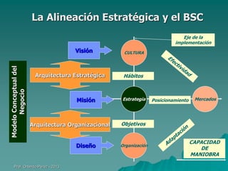 La Alineación Estratégica y el BSC
Eje de la
implementación

Modelo Conceptual del
Negocio

Visión

Arquitectura Estratégica

Misión

Arquitectura Organizacional
Diseño

Prof. Orlando Pérez - 2013

CULTURA

Hábitos

Estrategia

Posicionamiento

Mercados

Objetivos

Organización

CAPACIDAD
DE
MANIOBRA

 