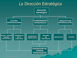 La Dirección Estratégica
Dirección
Estratégica

CULTURA
ORGANIZACIONAL

VISION - MISION
VALORES
COMPARTIDOS

DESARROLLO
DE LA
DIRECCION

PLANEAMIENTO
ESTRATÉGICO

ESTRATEGIA
COMPETITIVA

ANALISIS
DE
PORTAFOLIO

ASIGNACION DE
FONDOS
ESTRATEGICOS
Prof. Orlando Pérez - 2013

ARQUITECTURA
ORGANIZACIONAL

ESTRUCTURA

SISTEMA

 