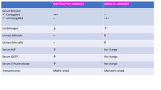 OBSTRUCTIVE JAUNDICE MEDICAL JAUNDICE
Serum bilirubin
 Conjugated
 unconjugated
+++
+
+
+++
Urobilinogen ↓ ↑
Urinary bilirubin + 0
Urinary bile salts + 0
Serum ALP ↑ No change
Serum GGTP ↑ No change
Serum 5-Nucleotidase ↑ No change
Transaminases Mildly raised Markedly raised
 