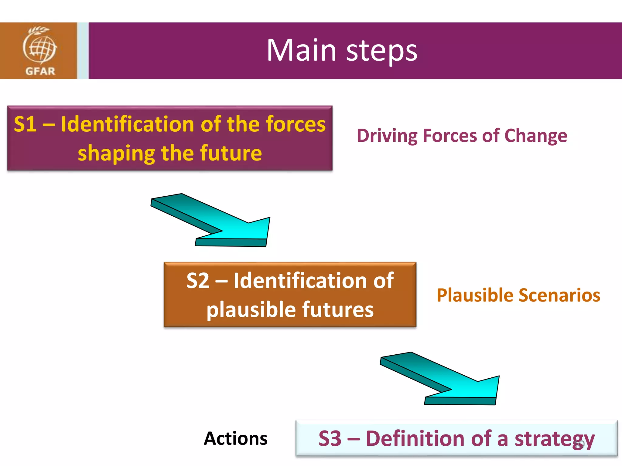 Main steps
S1 – Identification of the forces
shaping the future
Driving Forces of Change
S2 – Identification of
plausible futures
Plausible Scenarios
S3 – Definition of a strategyActions 10
 