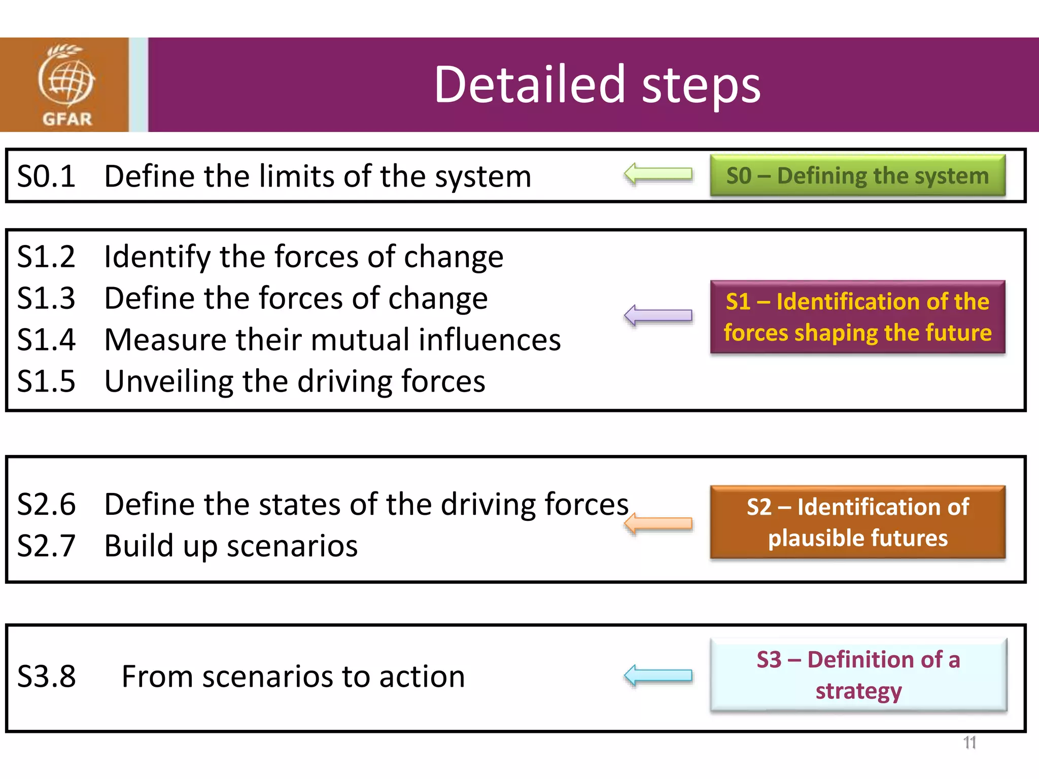S3.8 From scenarios to action
S0.1 Define the limits of the system
S1.2 Identify the forces of change
S1.3 Define the forces of change
S1.4 Measure their mutual influences
S1.5 Unveiling the driving forces
S2.6 Define the states of the driving forces
S2.7 Build up scenarios
S0 – Defining the system
S1 – Identification of the
forces shaping the future
S2 – Identification of
plausible futures
S3 – Definition of a
strategy
Detailed steps
11
 
