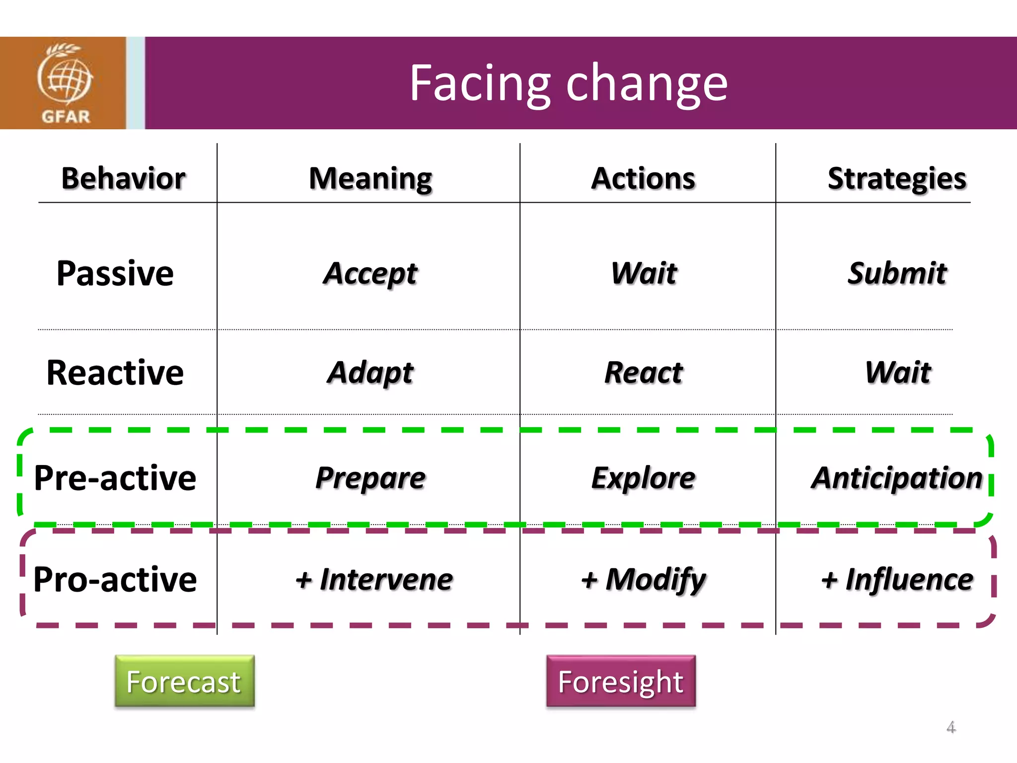 Facing change
Meaning Actions Strategies
Passive Accept Wait Submit
Reactive Adapt React Wait
Pre-active Prepare Explore Anticipation
Pro-active + Intervene + Modify + Influence
Behavior
Forecast Foresight
4
 