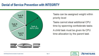 Ghs Integrity Os Development With GHS Integrity | PPTX